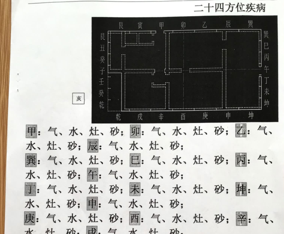 刘世存-人生基因二十四方位疾病《阳宅内环境二十四山砂水疾患宜忌》电子书1本–百度网盘